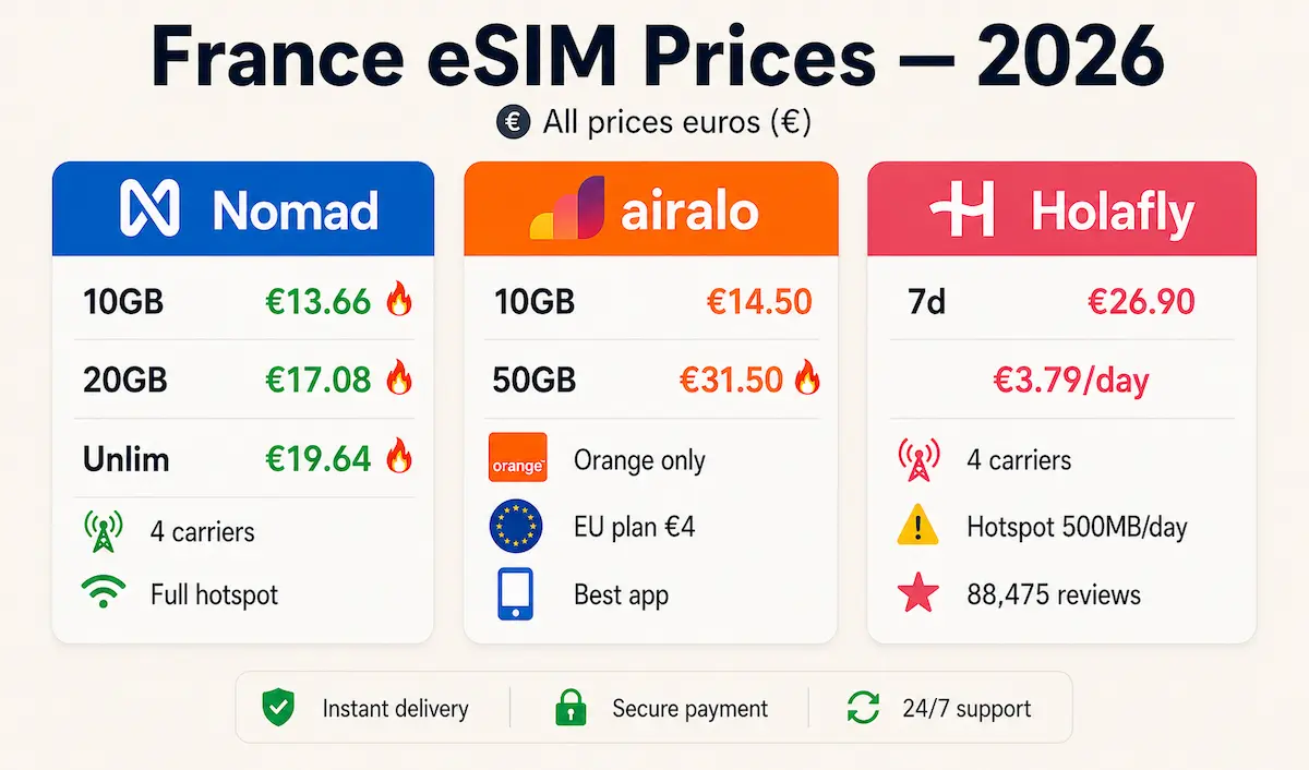france esim prices 2026 nomad airalo holafly comparison unlimited 10gb 20gb 50gb plans