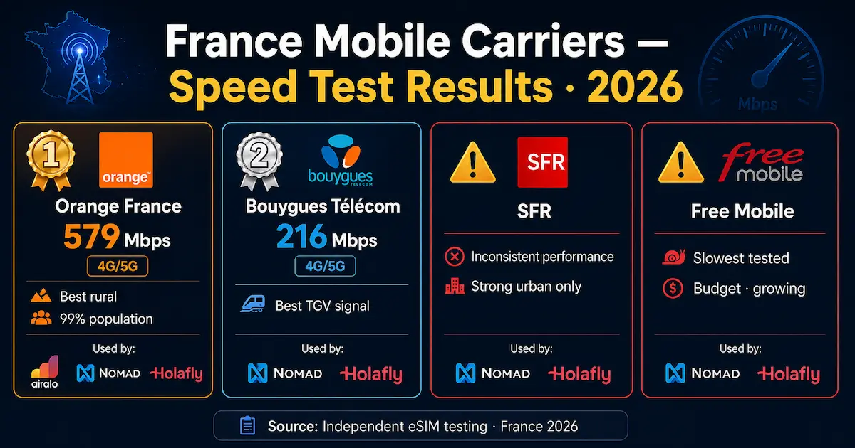 france mobile carriers speed test 2026 orange bouygues sfr free mobile 5g performance comparison
