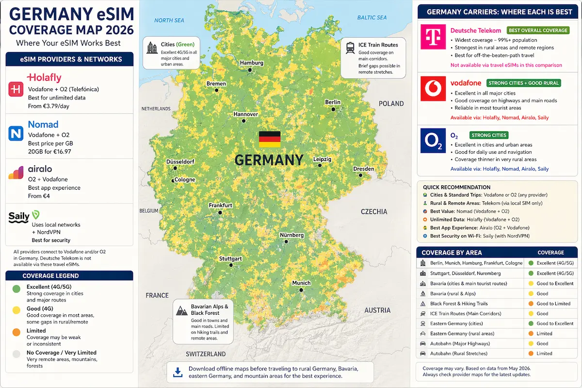 Germany eSIM coverage map 2026 showing Holafly Nomad Airalo networks Vodafone O2 coverage in cities rural areas ICE trains and Bavaria