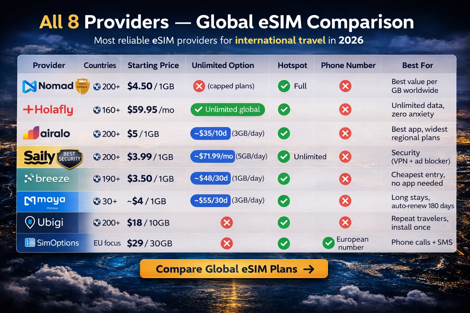 best esim for international travel global comparison of providers and coverage