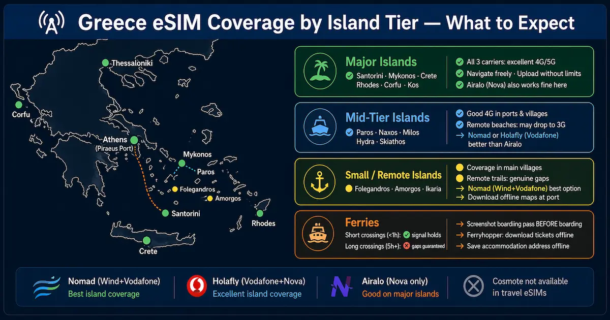 Greece eSIM coverage map showing island tiers ferry routes and signal differences across Santorini Mykonos Crete and remote Greek islands in 2026