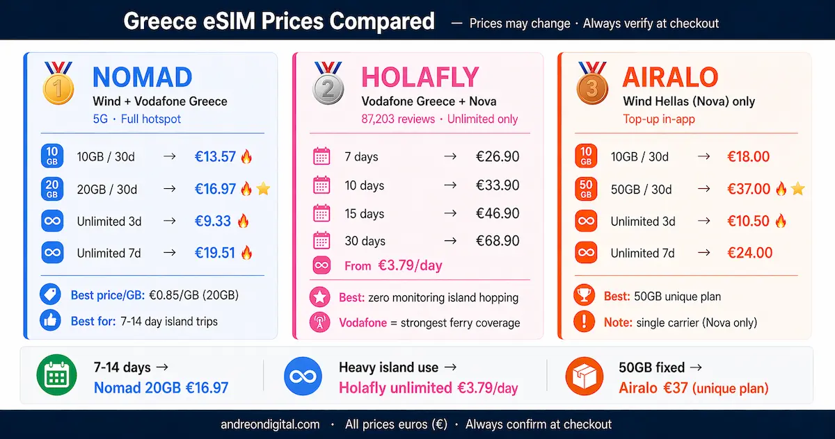 Greece eSIM price comparison 2026 showing Nomad 20GB €16.97 Holafly unlimited €3.79 day Airalo 50GB €37 plans and network differences