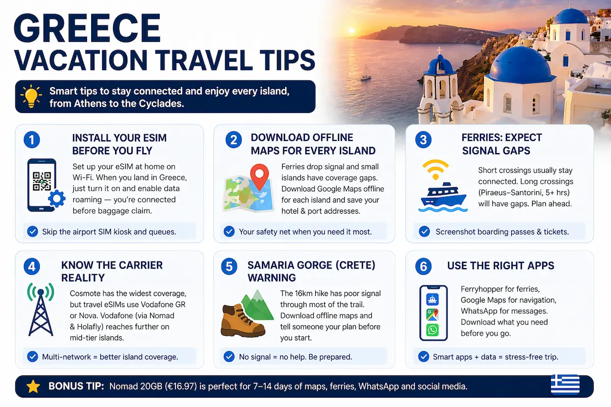 Greece travel tips infographic showing eSIM setup offline maps ferry signal gaps and island connectivity across Santorini Mykonos and Crete