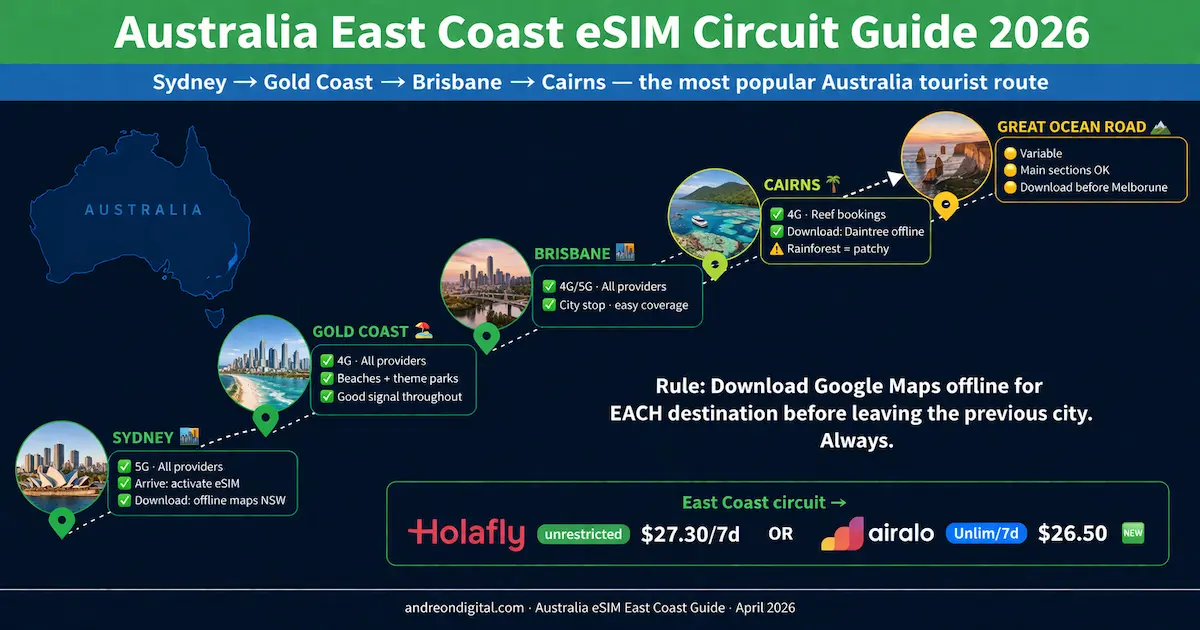 australia east coast esim route holafly coverage sydney to cairns travel connectivity guide