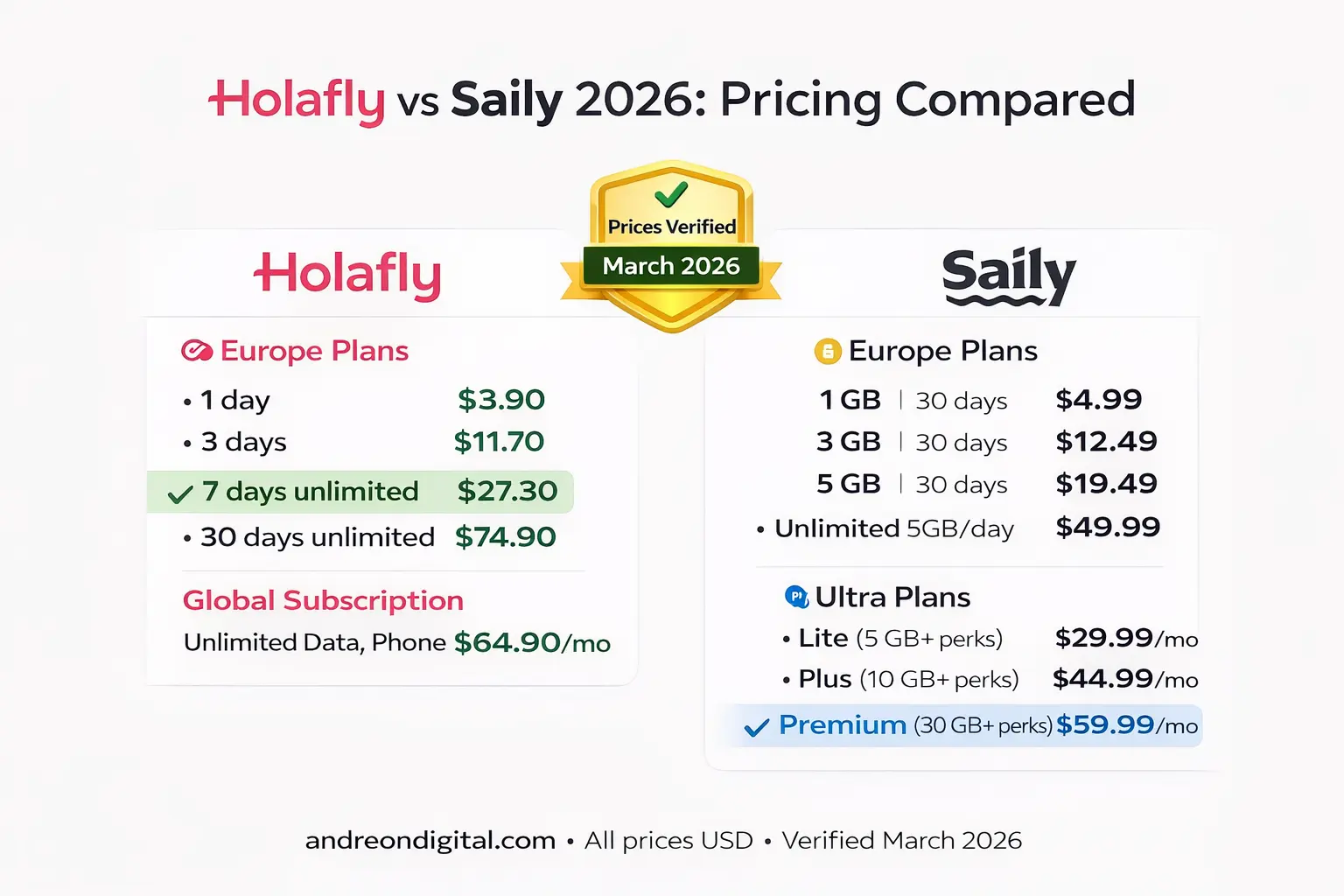 holafly-vs-saily-pricing-2026.webp