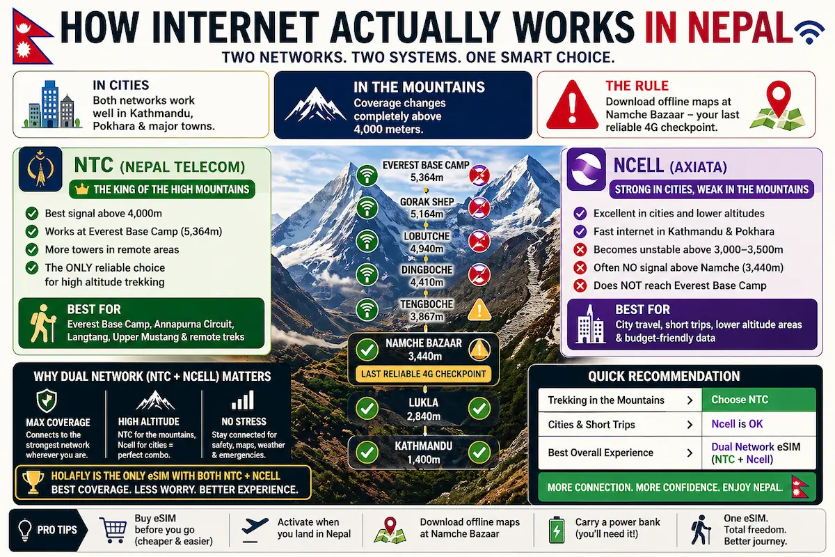 how internet works in Nepal showing NTC vs Ncell coverage by altitude from Kathmandu to Everest Base Camp with trekking connectivity map