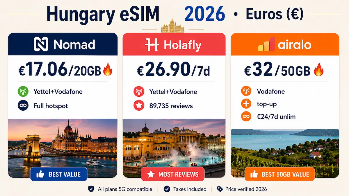 Hungary eSIM 2026 price comparison Nomad Holafly Airalo 20GB 50GB plans euros Budapest travel internet best esim Hungary