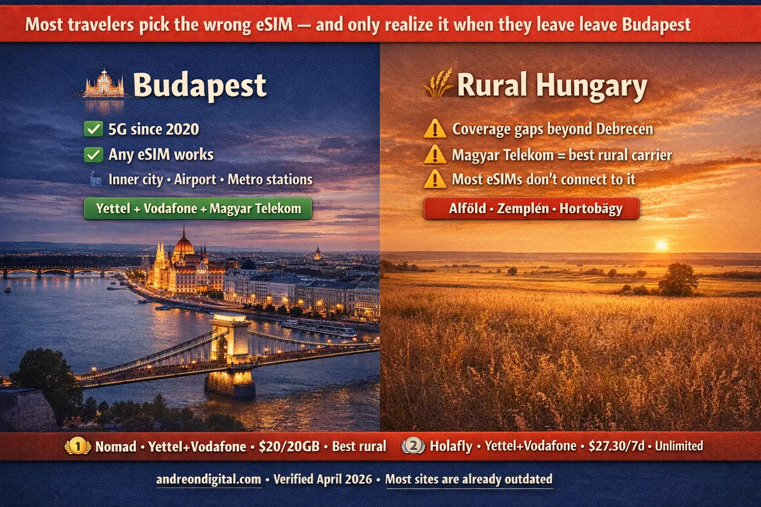 Hungary eSIM coverage comparison Budapest vs rural Hungary network performance
