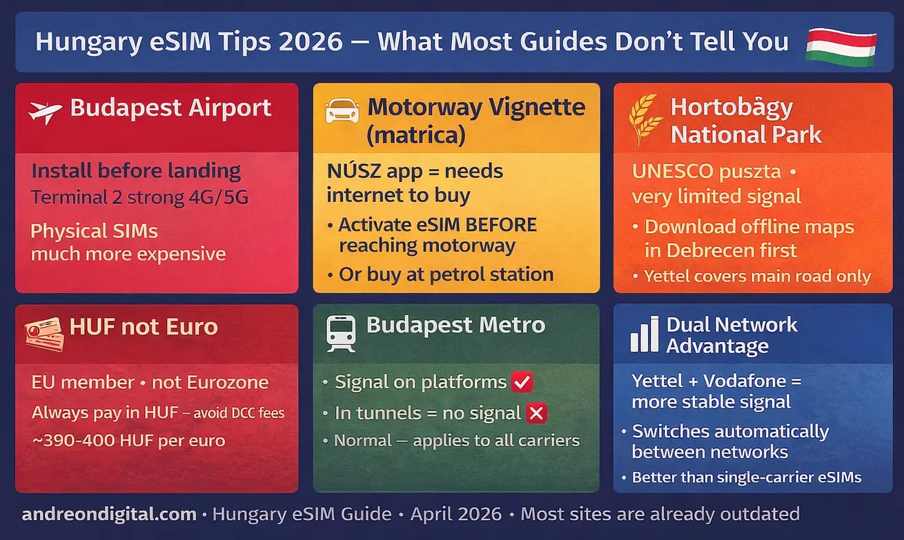 Best eSIM for Hungary 2026 tips — Budapest airport, motorway vignette, rural coverage and dual network advice