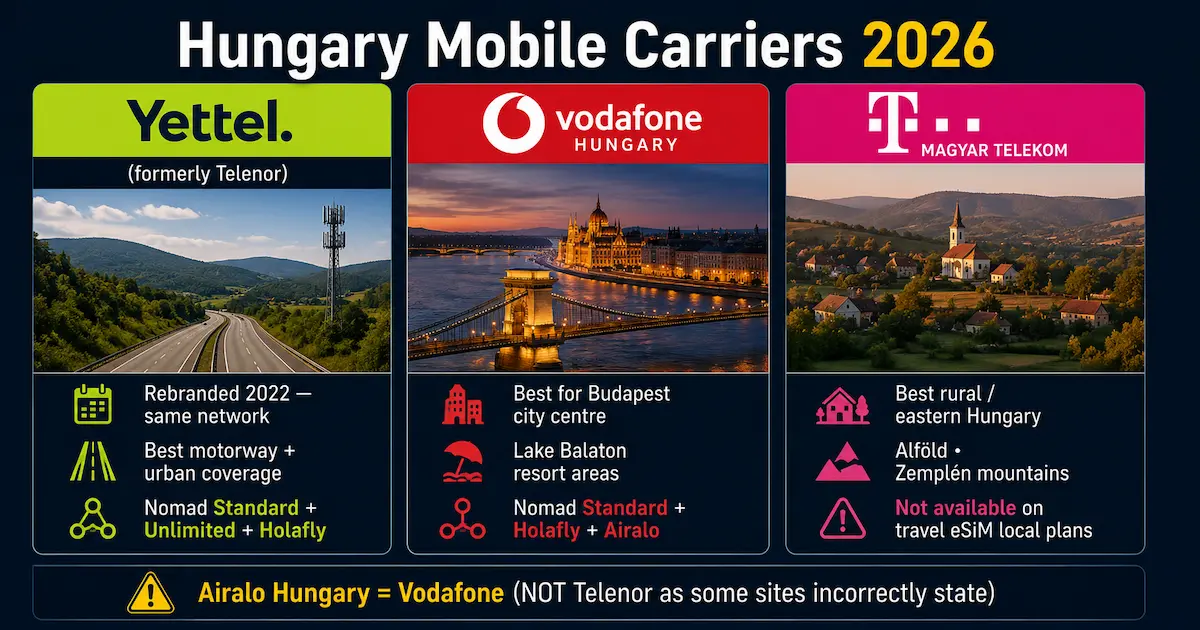 Hungary mobile carriers 2026 Yettel Vodafone Magyar Telekom coverage comparison Budapest rural network guide Hungary eSIM