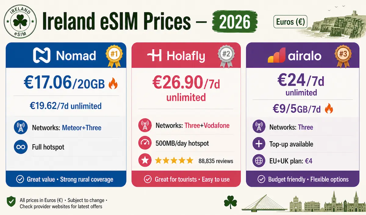 Ireland eSIM prices 2026 Nomad 20GB €17.06 Holafly unlimited €26.90 Airalo plans comparison Ireland travel