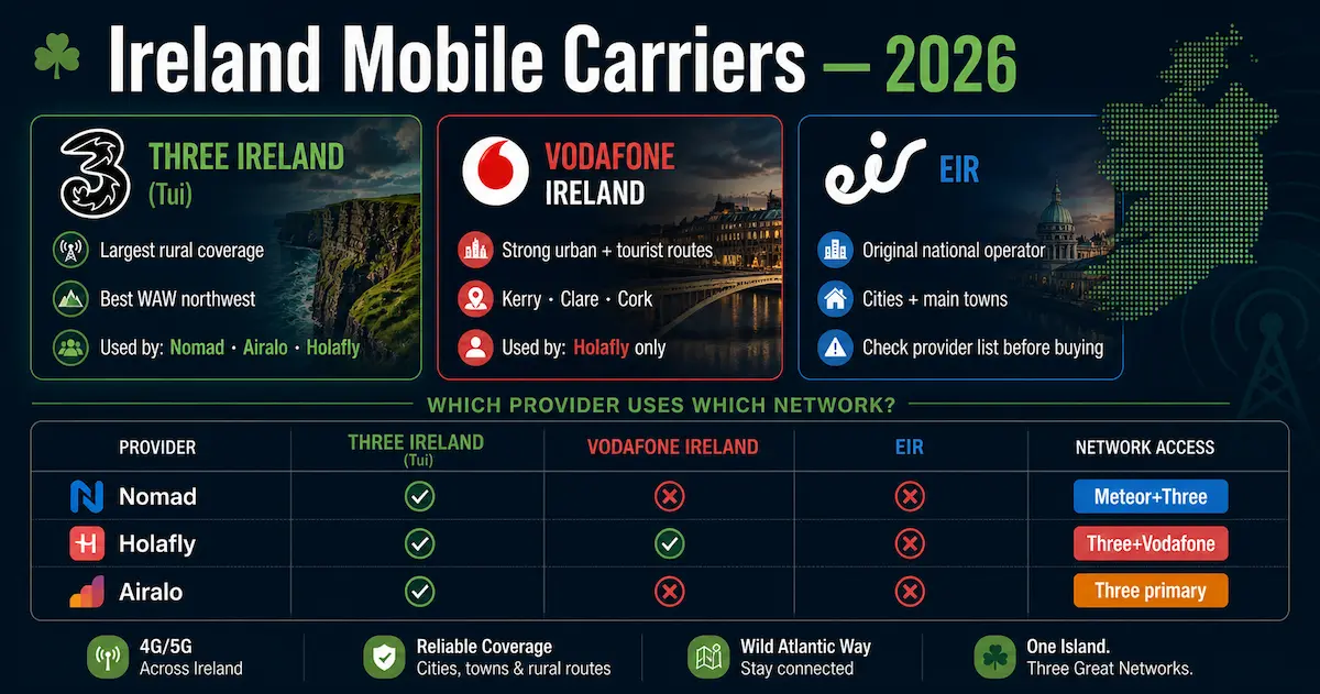 Ireland mobile carriers 2026 comparison Three Ireland Vodafone Eir networks used by Nomad Holafly Airalo eSIM