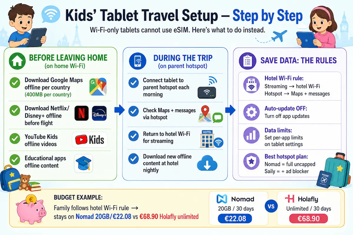 kids tablet travel setup esim hotspot guide 2026 wifi only ipad youtube kids offline maps family travel