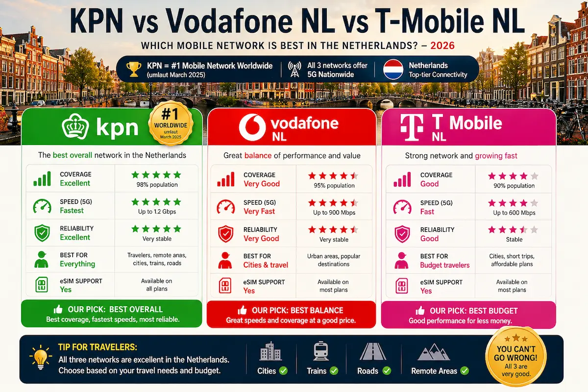 KPN vs Vodafone NL vs T Mobile Netherlands 2026 comparison showing coverage speed reliability and best mobile network in Netherlands