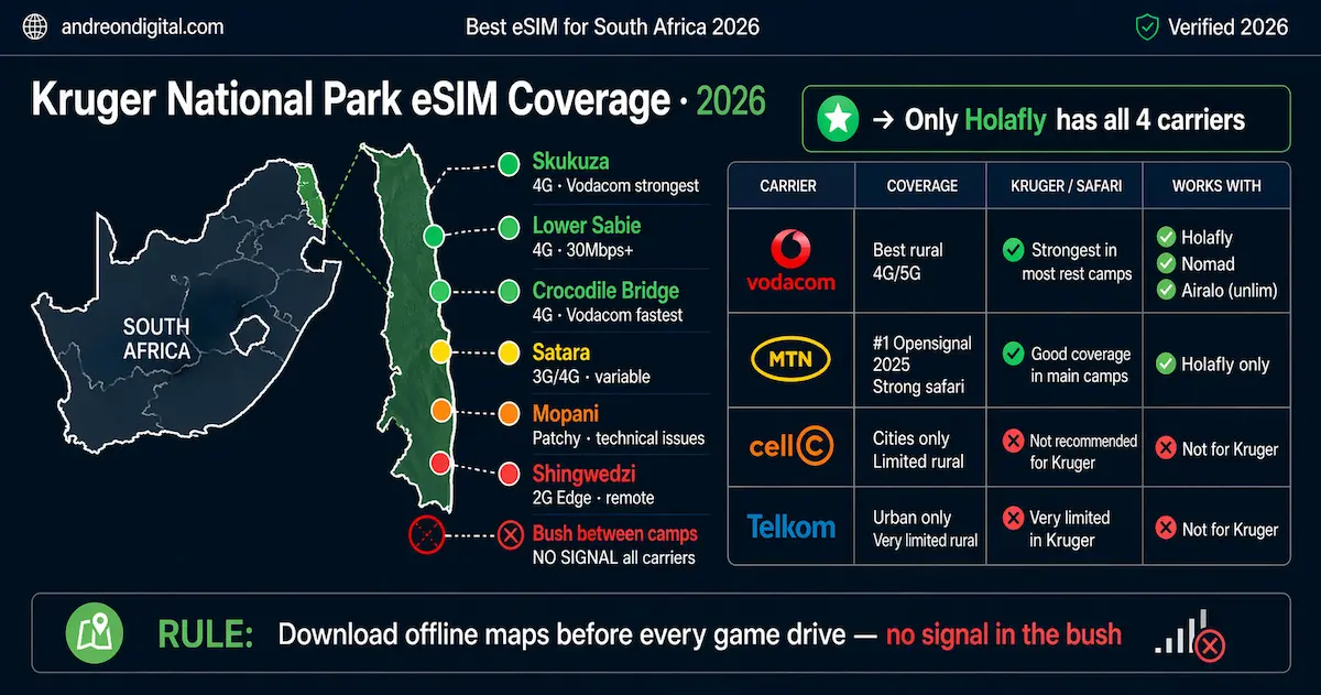 Kruger National Park eSIM Coverage Map 2026 — Where Signal Works Kruger National Park eSIM coverage map 2026 showing Vodacom MTN signal strength at Skukuza Lower Sabie Satara Mopani and no signal in bush areas