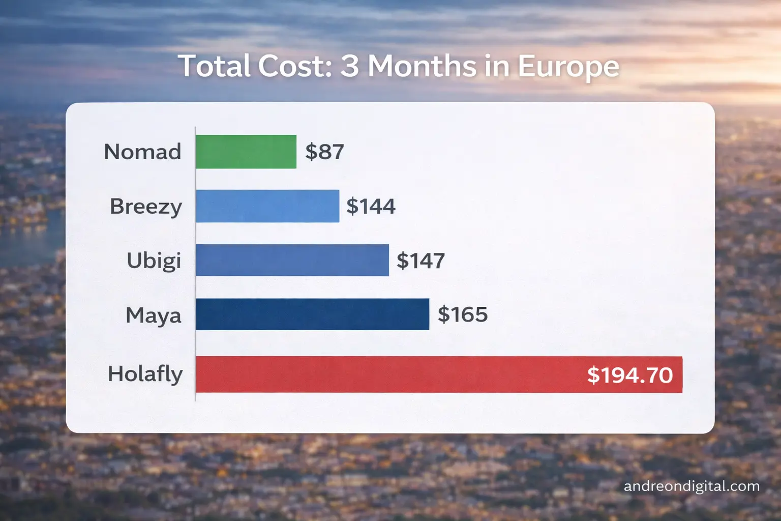 3 month esim europe total cost comparison five providers