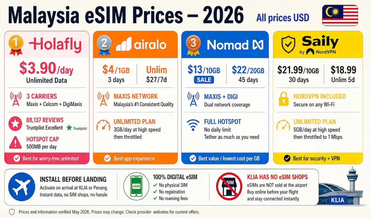 Malaysia eSIM prices 2026 comparison showing Holafly Airalo Nomad and Saily plans with unlimited data and cost per GB