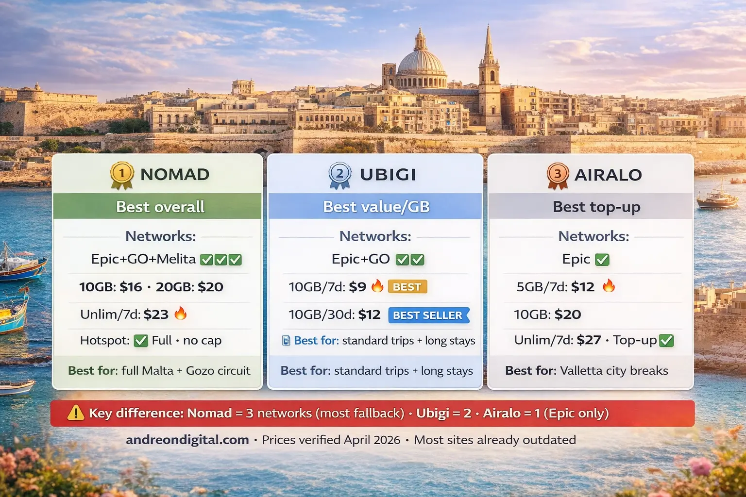 best eSIM for Malta 2026 comparison Nomad Ubigi Airalo networks coverage difference