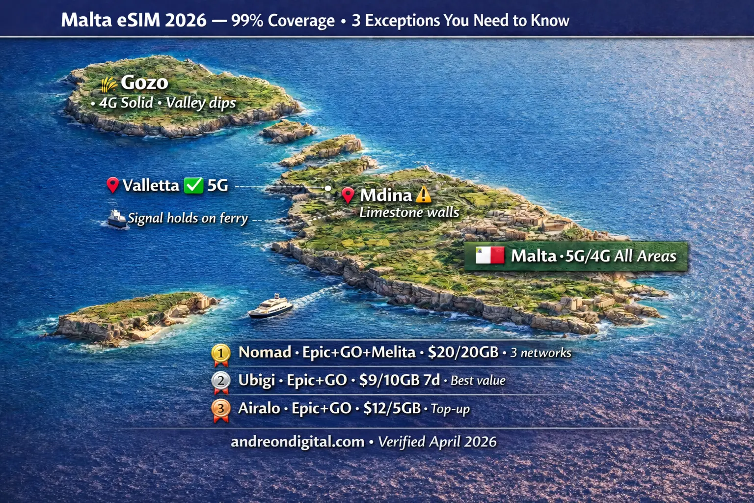best eSIM for Malta 2026 coverage map Gozo Mdina ferry signal Malta