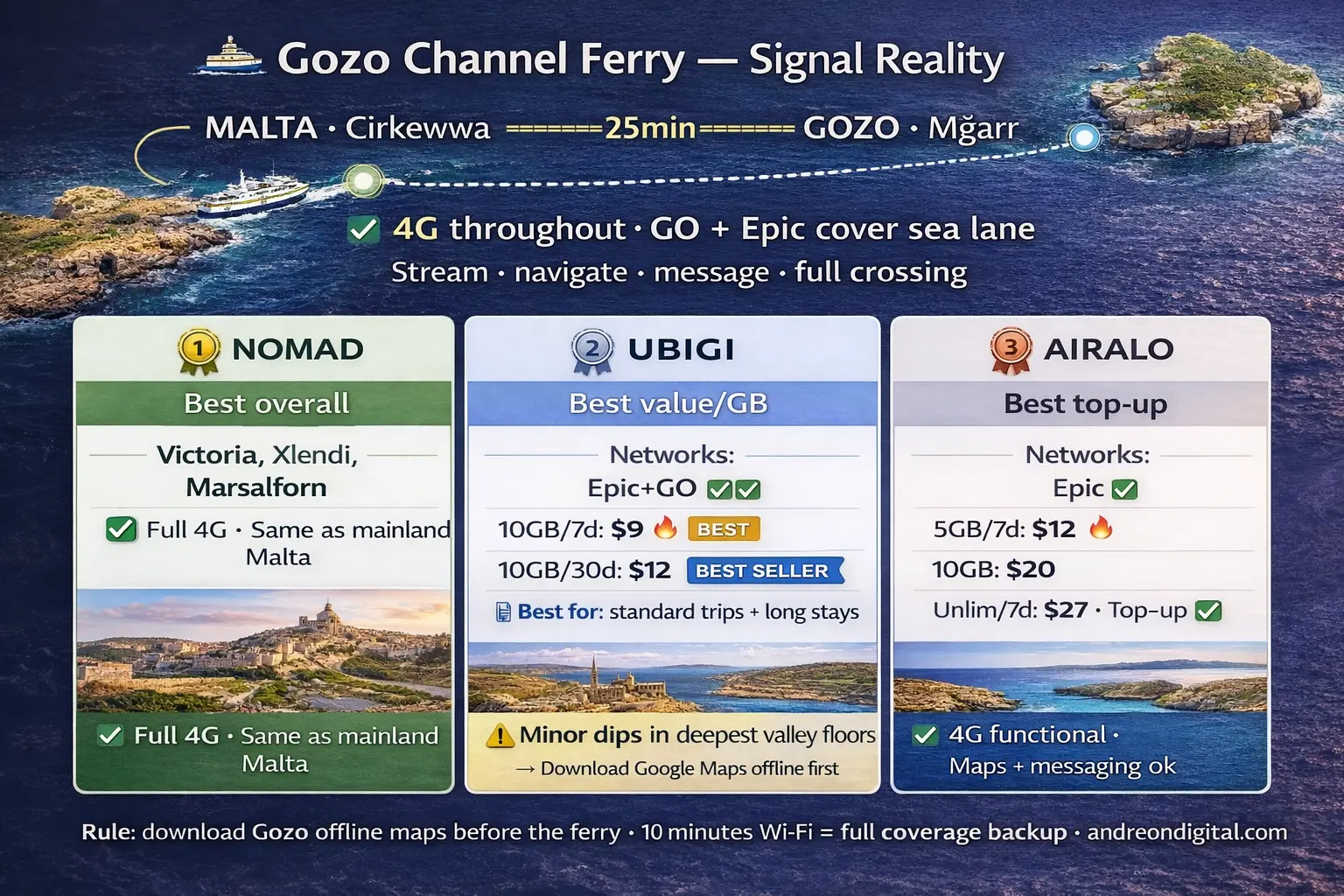best eSIM for Malta 2026 real usage maps navigation connection travel