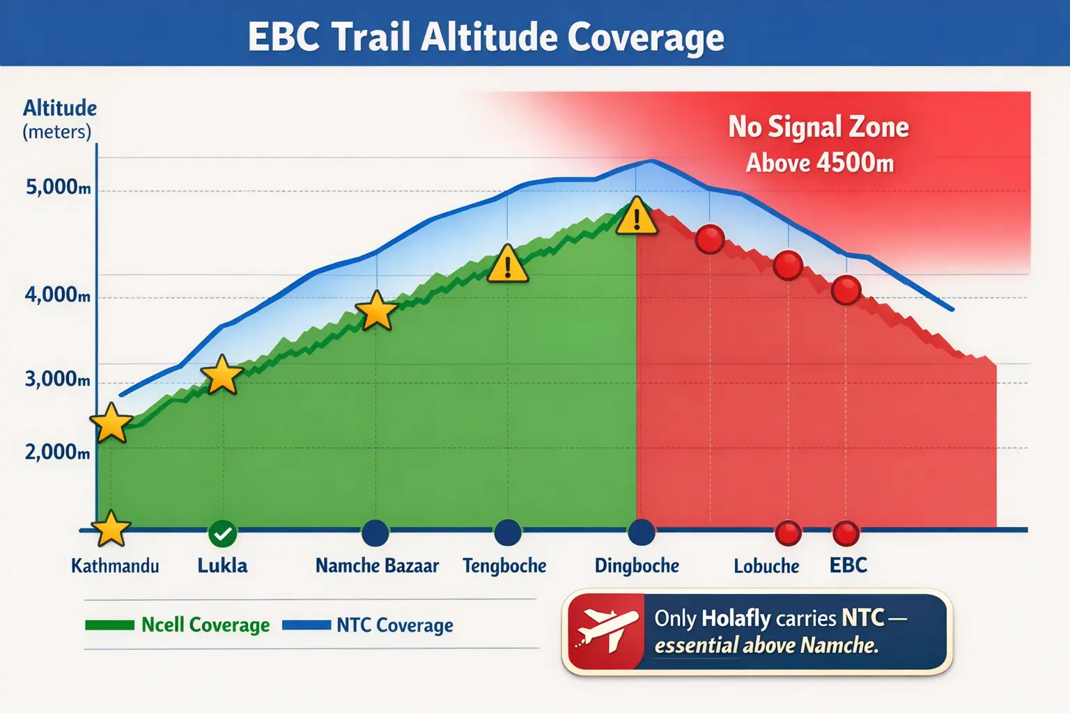 Nepal eSIM Altitude Coverage Map — Everest Base Camp Signal Guide (2026) best esim for nepal 2026 everest base camp coverage ntc vs ncell above 4000m trekking map