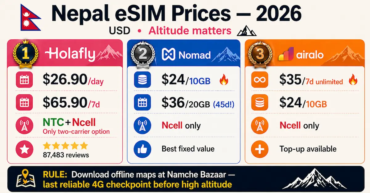 Nepal eSIM prices 2026 comparison showing Holafly Nomad and Airalo plans with pricing unlimited data and NTC vs Ncell coverage