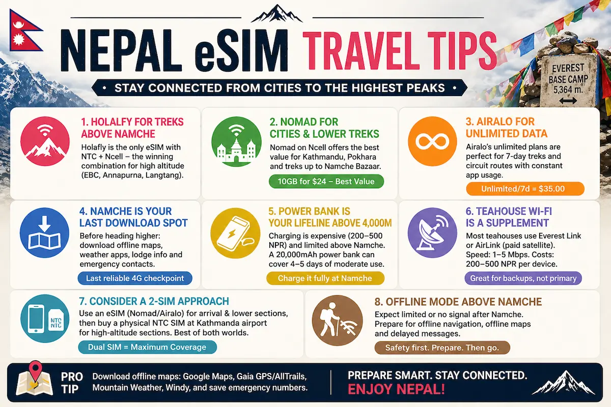 Nepal eSIM travel tips 2026 showing trekking advice for Everest Base Camp including offline maps power bank NTC vs Ncell and data usage