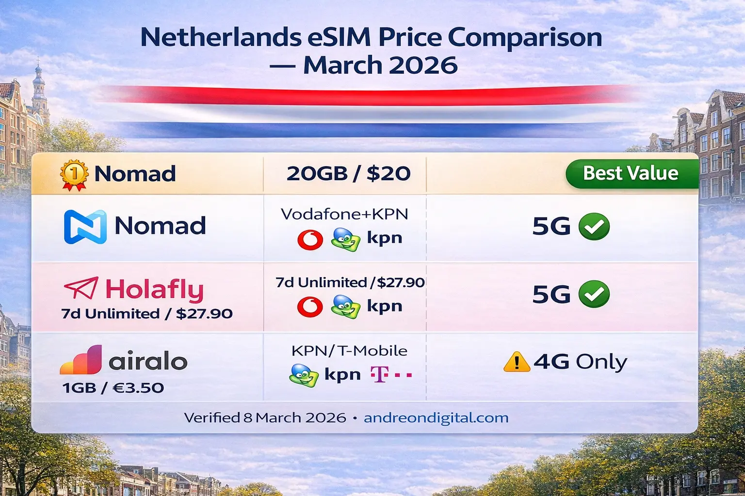 Netherlands eSIM Price Comparison netherlands esim price comparison nomad holafly airalo 2026