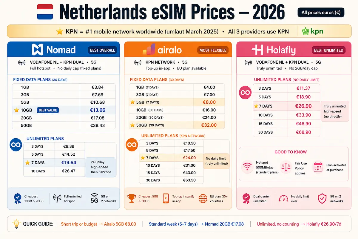 Netherlands eSIM prices 2026 comparison Nomad Airalo Holafly plans with 10GB 20GB and unlimited data options in euros