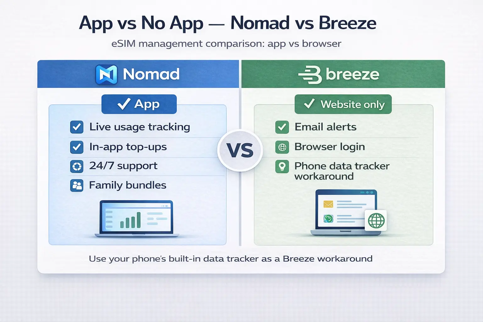 Nomad App Live Tracking vs Breeze No App — eSIM Management Compared nomad app live usage tracking vs breeze website only email alerts