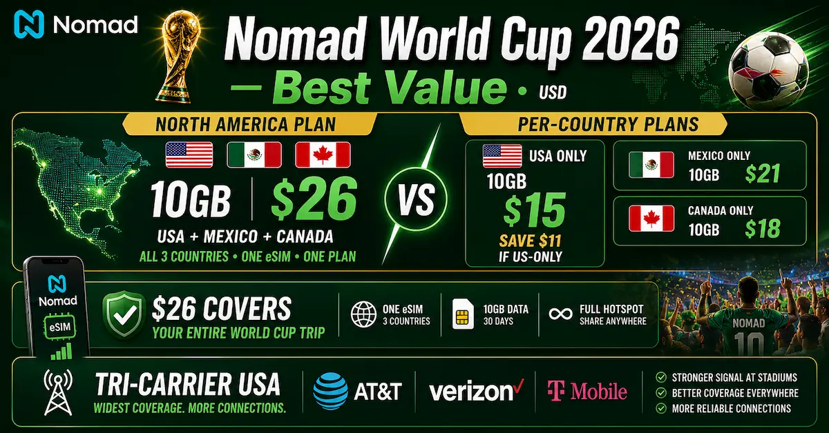 Nomad eSIM World Cup 2026 best value plan 10GB for $26 covering USA Mexico Canada with tri carrier USA AT&T Verizon T Mobile