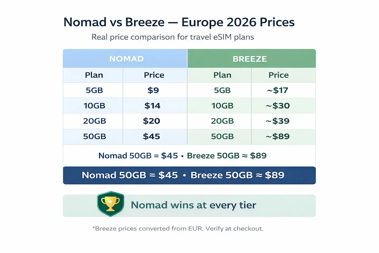 Nomad Breeze eSIM Price Per GB Europe — Small vs Large Plans nomad breeze esim price per gb comparison 5gb 20gb 100gb europe