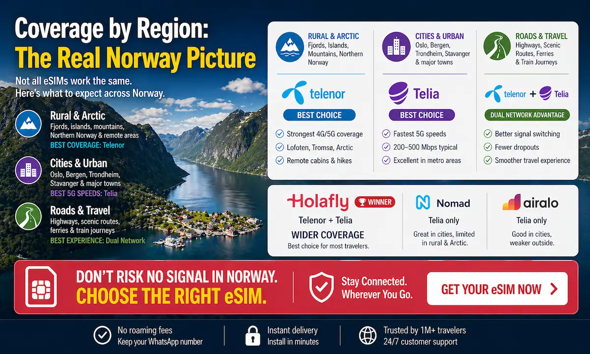 Norway eSIM coverage by region showing fjords Arctic cities and travel routes with Telenor and Telia comparison