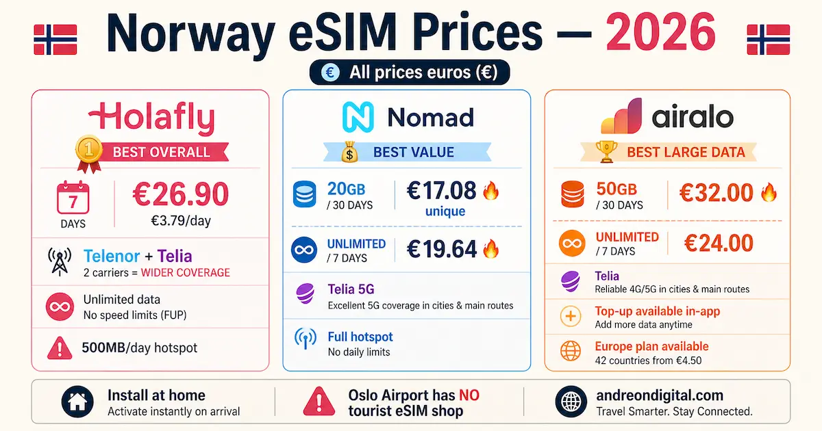 Norway eSIM prices 2026 comparison showing Holafly Nomad and Airalo plans with data, pricing and network coverage details