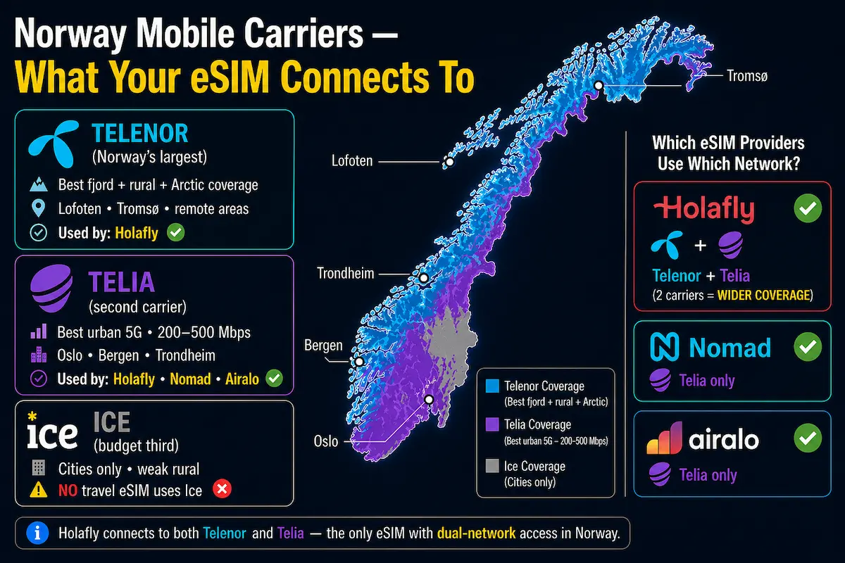 Norway mobile carriers map showing Telenor, Telia and ICE coverage with eSIM providers Holafly, Nomad and Airalo network comparison