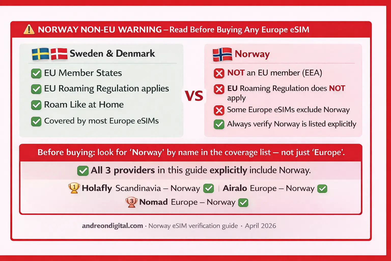 Norway not EU eSIM warning comparison Sweden Denmark Europe roaming coverage