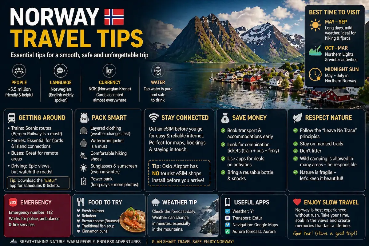 Norway travel tips infographic 2026 with fjords Lofoten map transport weather apps and eSIM advice for travelers