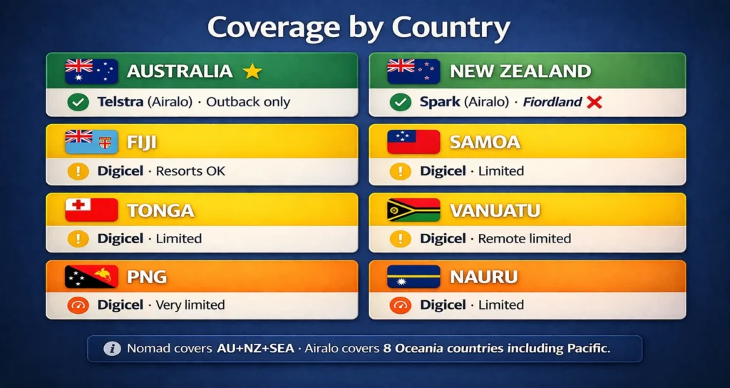 Oceania eSIM Coverage by Country 2026 – Australia, NZ, Pacific Islands Network Guide Oceania eSIM coverage by country grid 2026 showing Australia, New Zealand, Fiji, Samoa, Tonga, Vanuatu, PNG and Nauru with network status and Digicel, Telstra and Spark coverage notes