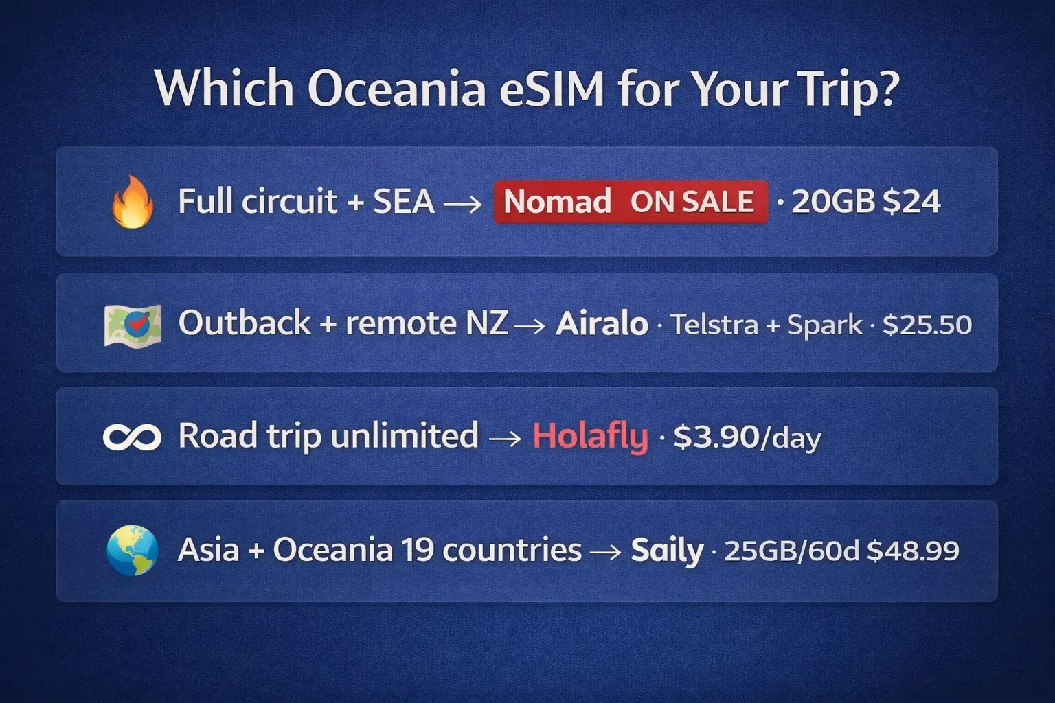 Best eSIM for Oceania 2026 Nomad Airalo Holafly Saily comparison Best eSIM for Oceania decision guide Nomad Airalo Holafly Saily Australia New Zealand 2026