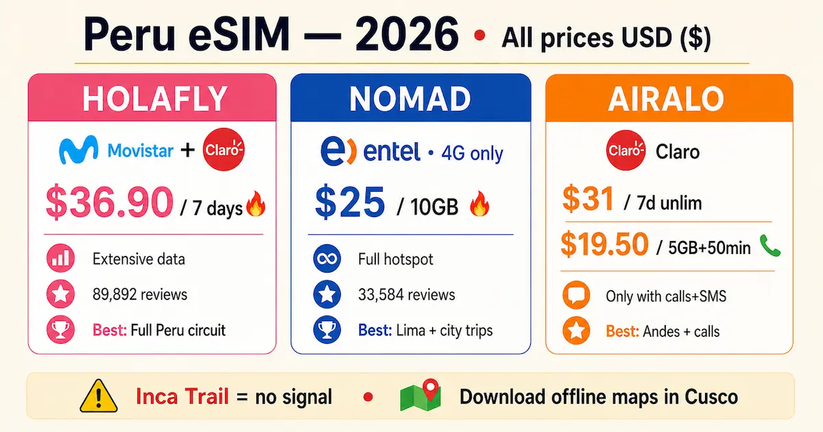 peru esim price comparison 2026 holafly nomad airalo claro movistar entel machu picchu cusco travel