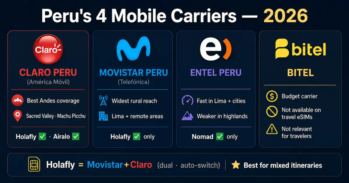 peru mobile carriers 2026 claro movistar entel bitel coverage holafly nomad airalo machu picchu sacred valley