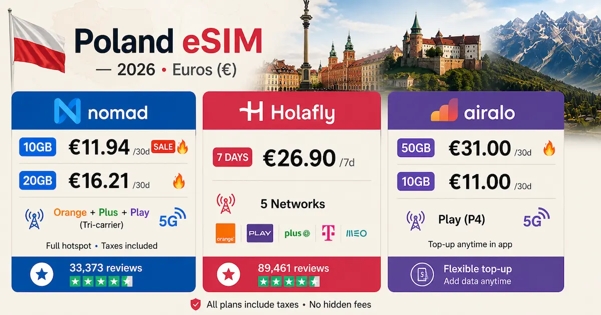 best esim poland 2026 price comparison nomad holafly airalo plans 10gb 20gb 50gb europe travel esim