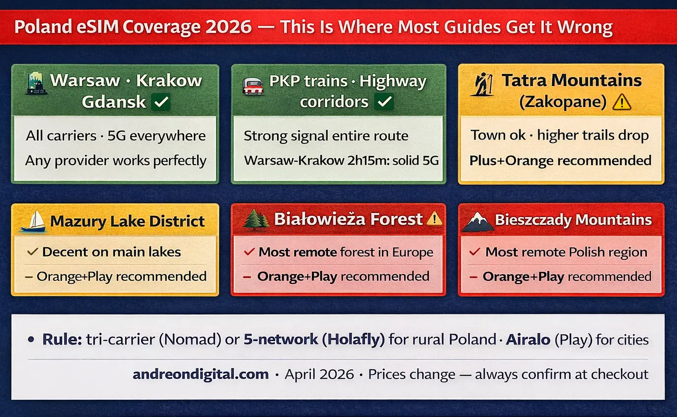 Poland eSIM coverage 2026 map city vs rural signal Warsaw Krakow Tatra mountains