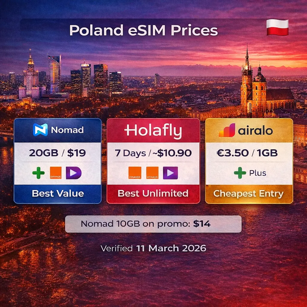 best esim for poland 2026 warsaw krakow