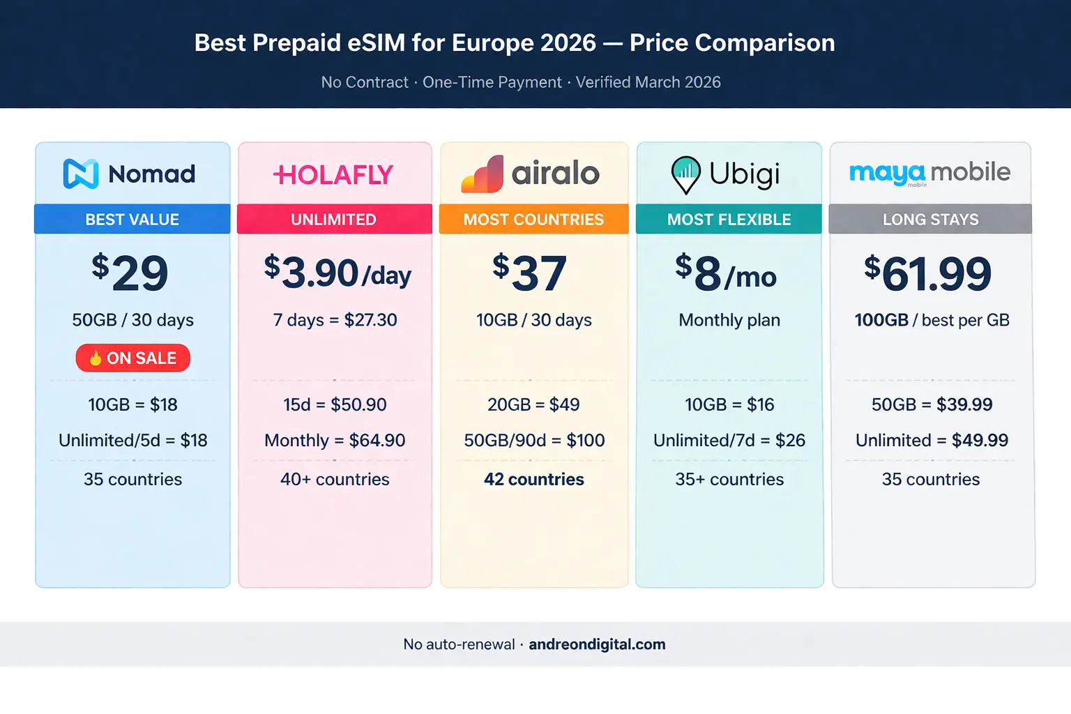 Best prepaid eSIM for Europe 2026 comparison showing Nomad, Holafly and Airalo prices and plans