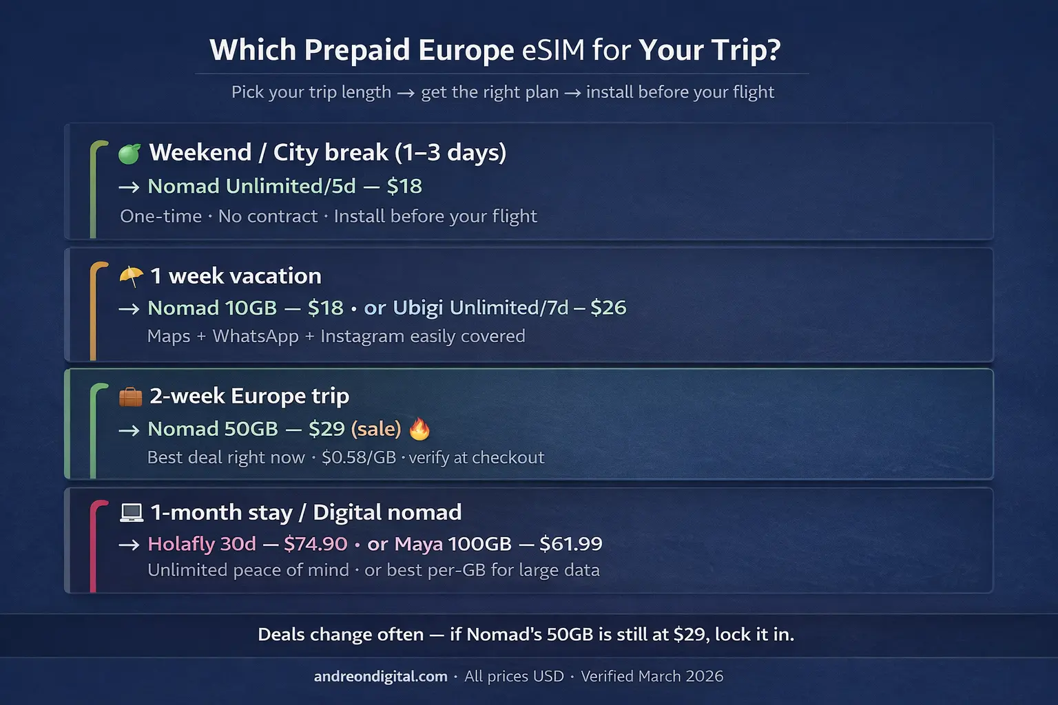 prepaid esim europe 2026 decision guide trip length nomad holafly airalo ubigi maya no contract
