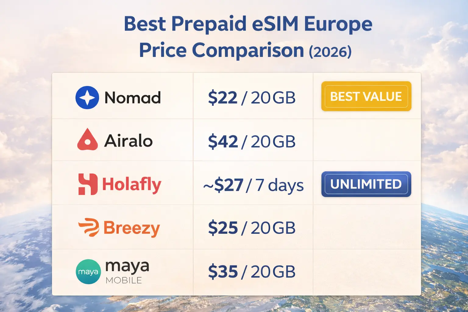 best prepaid esim for europe