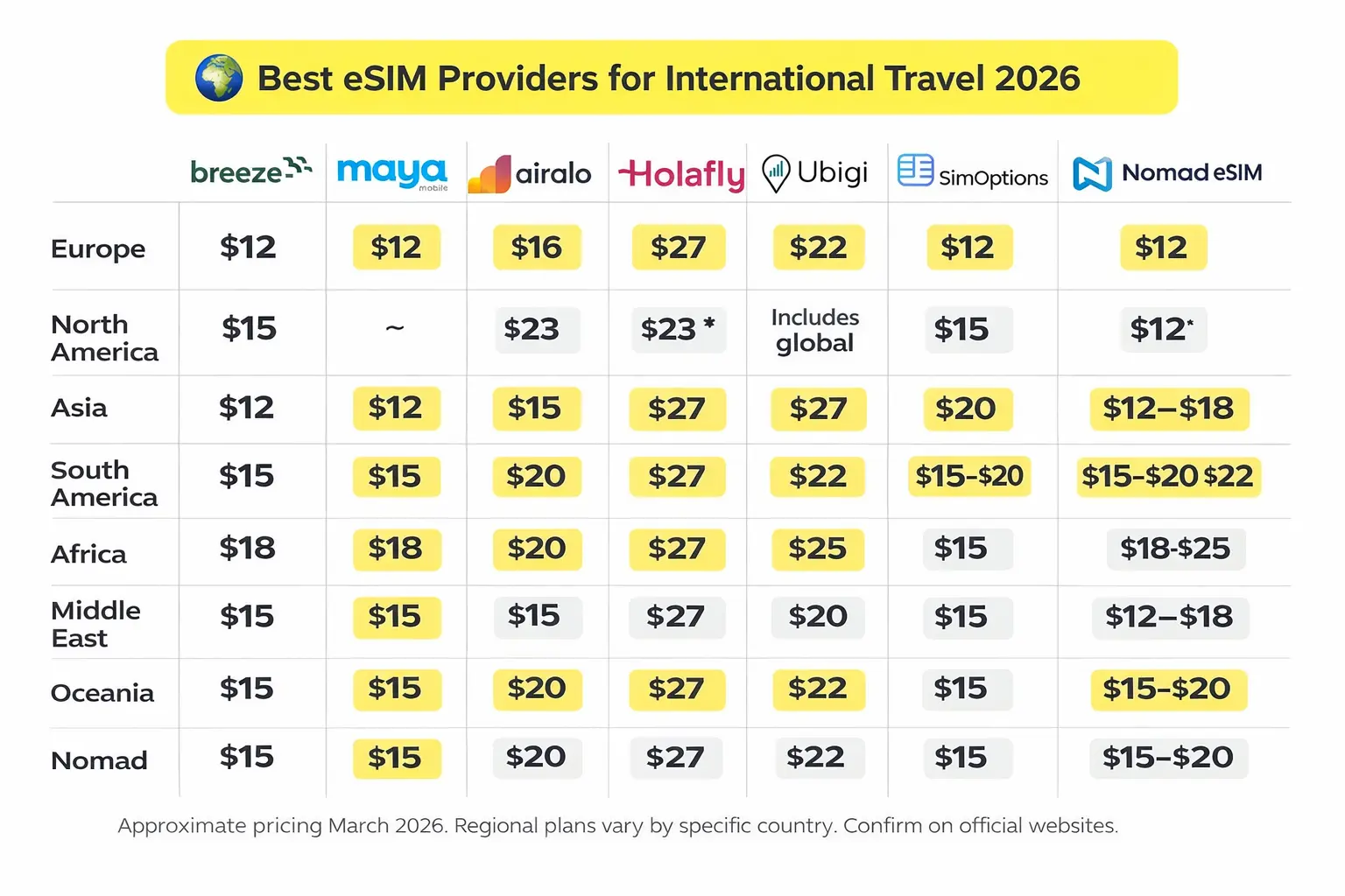 esim regional pricing by continent march 2026