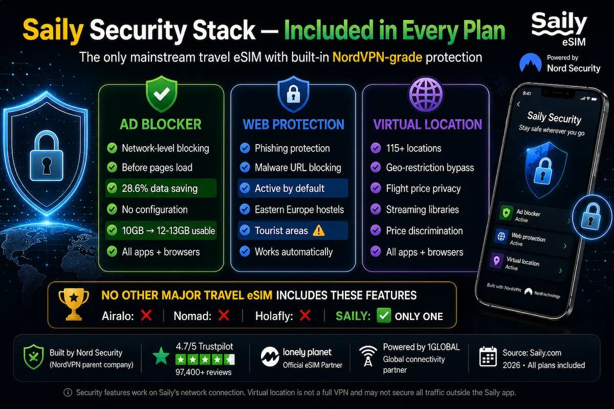 saily security stack 2026 ad blocker web protection virtual location nordvpn travel esim security