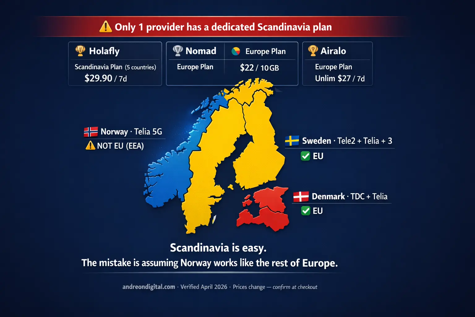Scandinavia eSIM comparison Norway not EU vs Sweden Denmark coverage map